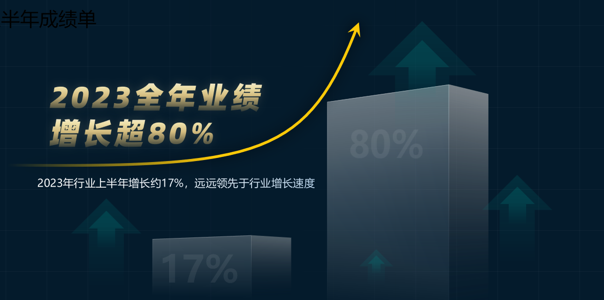 同比增长 80% | 见证哈唯的扶商成果