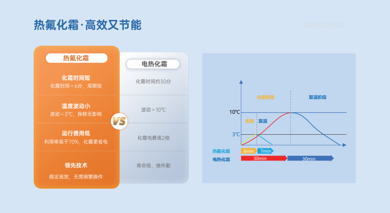 超低温冷库怎么选？兴凌AI变频精准控温±0.5℃，省电30%更安心