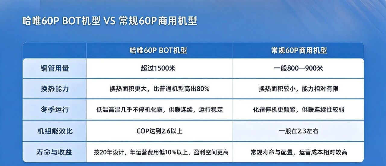 从“买设备”到“投收益”:一文看懂BOT空气能与普通商用机的选型逻辑差异